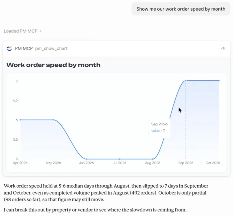 Claude answering "Show me our work order speed by month" with a PropertyManagement.com line chart of median days to complete, plus a short read of the trend